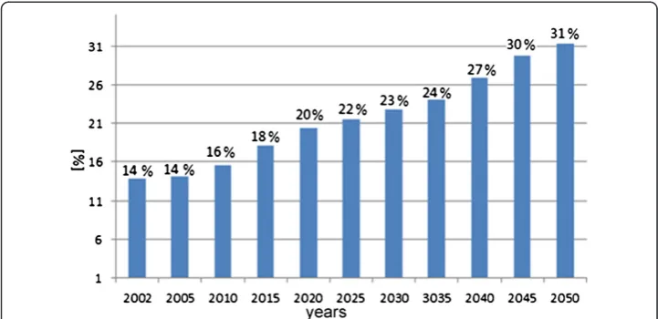 Figure 1 Population prognosis of Czech citizens older than 65 from 2002 until 2050 -the middleversion (the Czech Statistical Office) [6].