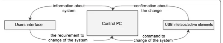 Figure 2 Block diagram of the designed visualization software ? SmartHomeApp? for control,monitoring and visualization of operational and technical functions in Smart Home or Smart HomeCare with xComfort wireless technology.