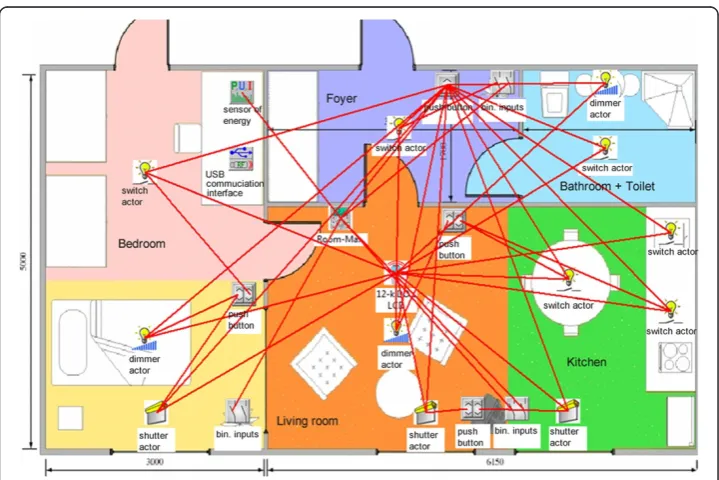 Figure 4 The design of a visualization environment ?floor plan and interconnection of individualcomponents in the wireless xComfort system of a Smart Home Care.
