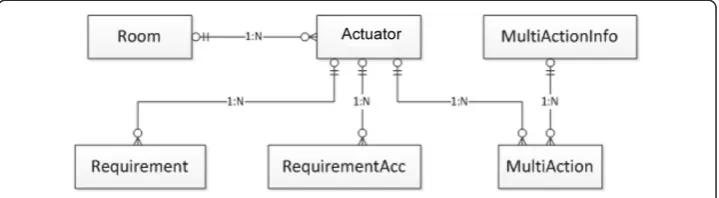 Figure 5 Conceptual database diagram [18].