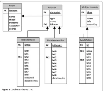 Figure 6 Database scheme [18].