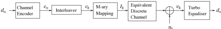 Fig. 2.Serially concatenated coded-ary system using the turbo equalizer, which performs the equalization, demodulation and channel decoding iteratively.
