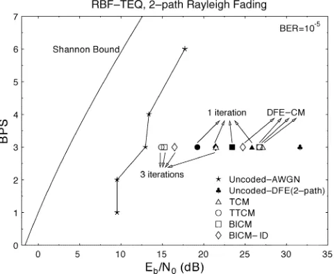 Fig. 4.BER and FER versus E=Nperformance of the RBF-TEQ for variousCM 16QAM schemes, when communicating over the dispersive channel havingan equally-weighted two-path Rayleigh-fading CIR.