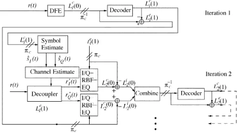 Fig. 6.Schematic of the turbo equalizer employing a DFE and a SISO channeldecoder in the ﬁrst TEQ iteration