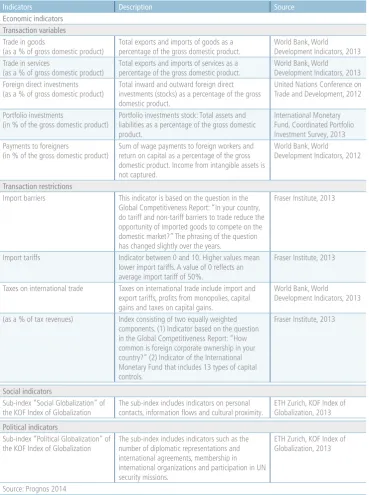 Table 1: Utilized globalization indicators