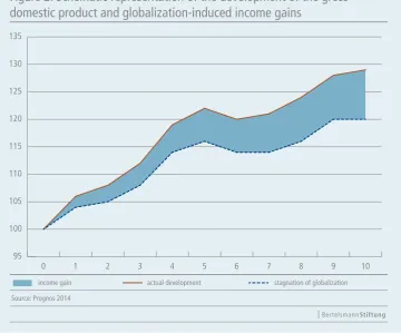 Figure 2: Schematic representation of the development of the gross domestic product and globalization-induced income gains