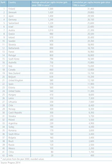 Table 8: Absolute income gains per capita as the result of increasing globalization in the period of time from 1990 to 2011