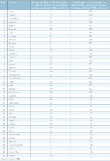 Table 10: Per capita income gains resulting from globalization from 1990 to 2011 in relation to the gross domestic product per capita in the year 1990