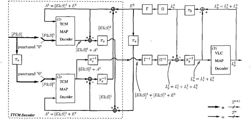 Figure 4: Black diagram of the (IQ-)BICM-ID-VLC scheme. The notations 'ip and rrb denote the BICM scheme's independent parallel bit interleavers and the VLC scheme's bit interleaver, respectively, while T-' denotes bit deinterleaver