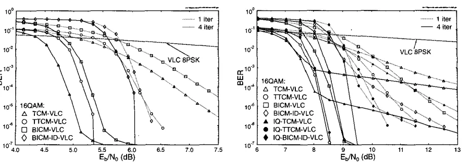 Figure 6: BER versus Et,/No based (IQ-)CM-VLC schemes and VLC IPSK. when communicating over Rayleigh fading channels