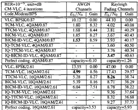 Table I: The performance of the best scheme Coding gain values of the proposed (IQ-)CM-VLC schemes