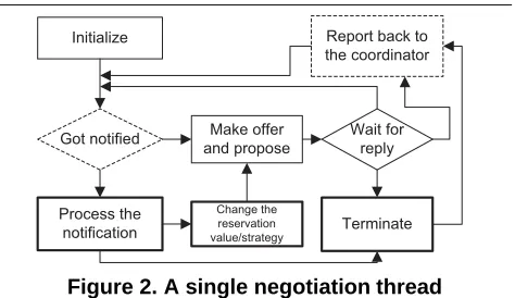 Figure 2. A single negotiation thread