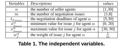 Table 1. The independent variables.