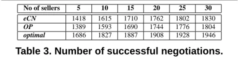 Figure 3. Final utility value for varying num-bers of sellers.