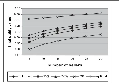 Figure 4. Buyer’s performance for varyingdeadlines.