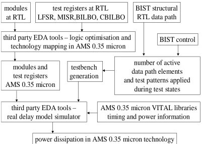 Figure 3: Power dissipation estimation for BIST RTL data paths.
