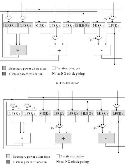 Figure 5: Test register allocation to minimize power dissipation.