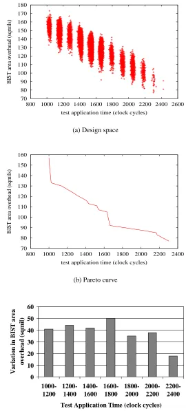 Figure 6: Test application time vs. BIST area overhead.