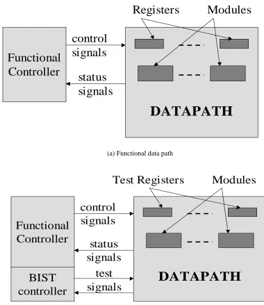 Figure 1: Functional and testable data paths.