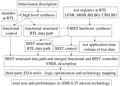 Figure 2: Test application time, BIST area overhead, and performance estimation for BIST RTLdata paths.