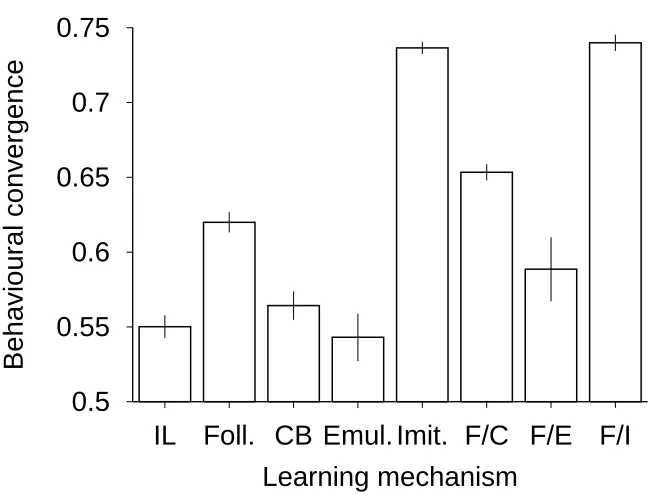 Fig. 3. Behavioural convergence across the diﬀerent learning conditions. Each data pointis averaged across 10 runs, and is shown ±1 standard error.