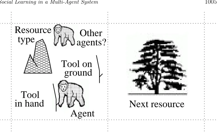 Fig. 1. Aspects of the environment that can be perceived by each agent: the focal agentis in the left-hand grid square, and can perceive its local resource type — in this casea termite nest — the fact that it is grasping a stick, the presence of another st