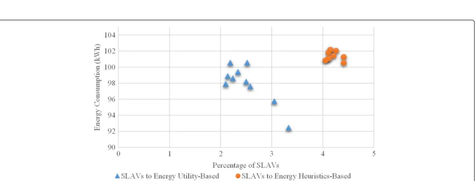 Fig. 5 Overall SLA violations to energy consumption from running Configuration 1.1, 10 times