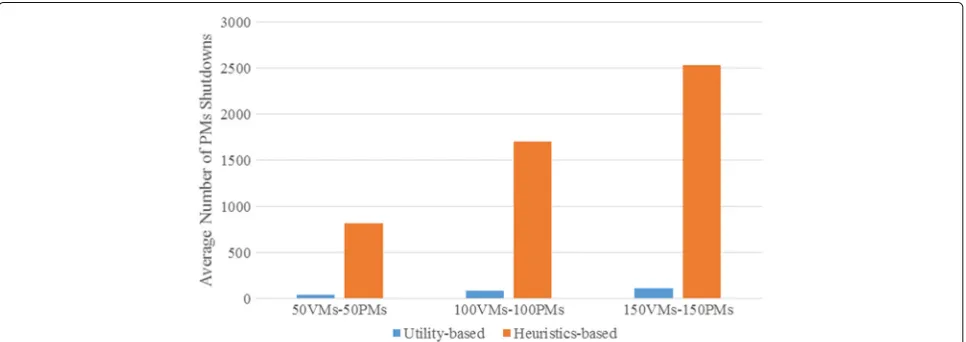 Fig. 10 Average number of VM migrations from Experiment 1. The blue columns represent the average number of VM migrations from theutility-based approach while the orange ones from the heuristics-based