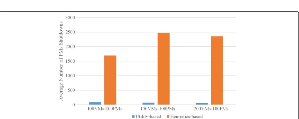 Fig. 15 Average SLA violations from Experiment 2. The blue columns represent average number of the overall SLAVs from the utility-based approachwhile the orange ones from the heuristics-based