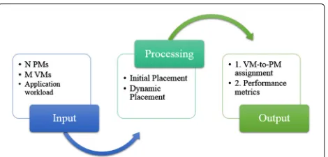 Fig. 1 IPO model. Input, processing and output for the VM placement