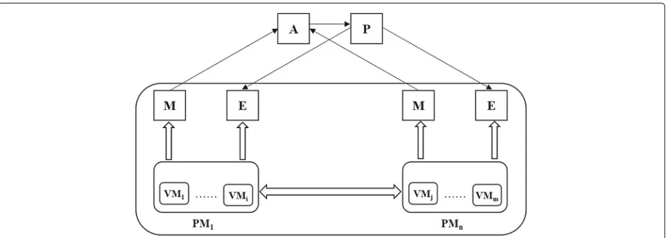 Fig. 2 MAPE of VM placement. Monitoring, Analysis, Planning and Execution (MAPE) loop design model of the VM placement problem