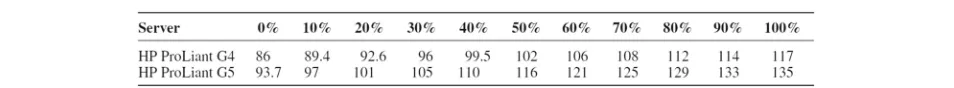 Fig. 3 Power consumption at different utilizations, from [3]. Power consumption for HP ProLiant G4 and G5 provided by SPECpower benchmark