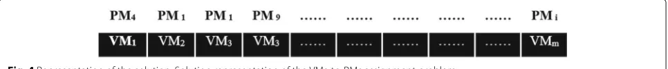 Fig. 4 Representation of the solution. Solution representation of the VMs-to-PMs assignment problem
