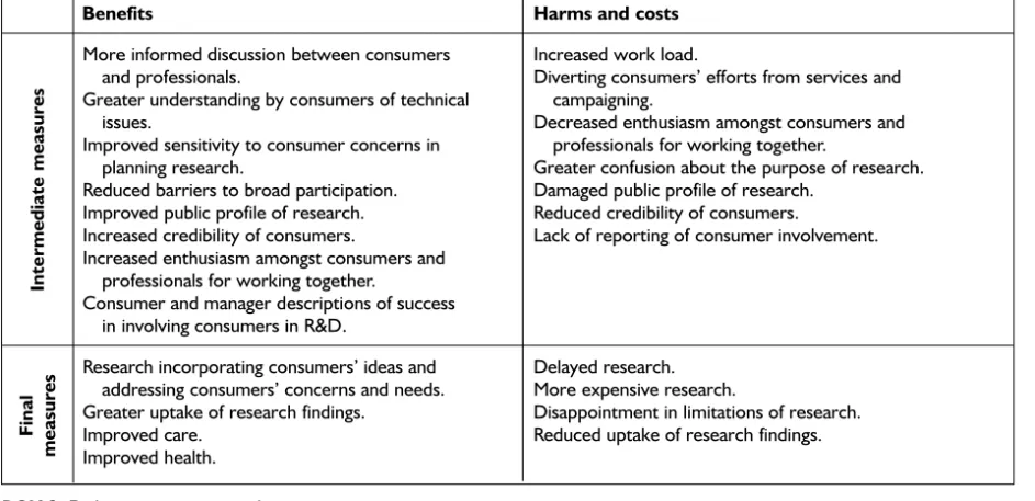 FIGURE 1 Framework for describing consumer involvement in research agenda setting