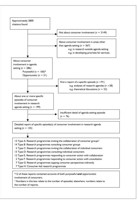 FIGURE 2 Identifying reports of consumer involvement in setting research agendas
