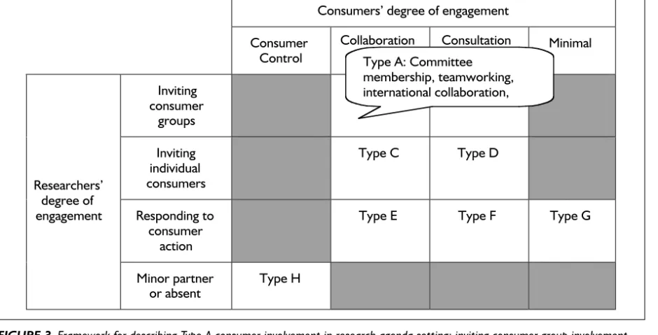 FIGURE 3 Framework for describing Type A consumer involvement in research agenda setting: inviting consumer group involvementthrough collaboration