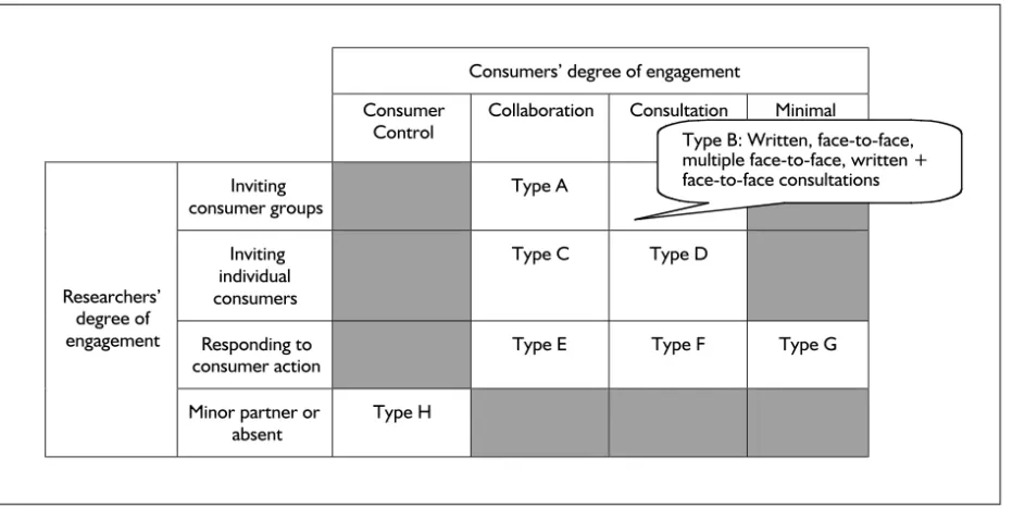 FIGURE 4 Framework for describing Type B consumer involvement in research agenda setting: inviting consumer group involvementthrough consultation