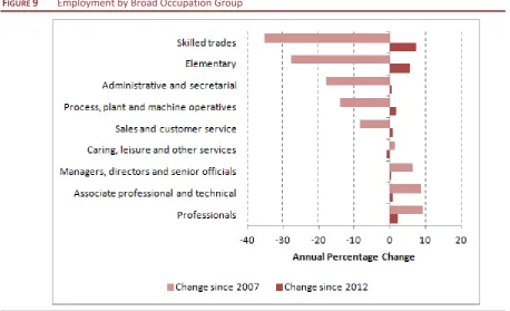 FIGURE 9 Employment by Broad Occupation Group 