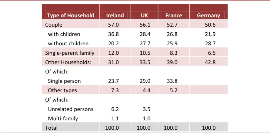 TABLE 2 Household Type by Country, Per Cent of Households 