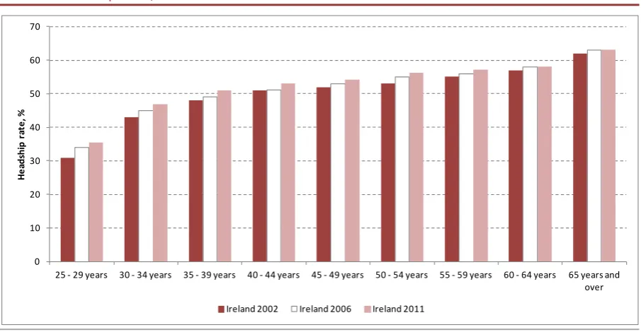 FIGURE 4 Headship Rates, Ireland 2002-2011