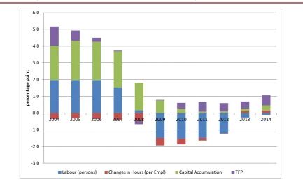 FIGURE 2 European Commission Estimates of the Contribution of Components to Potential Growth