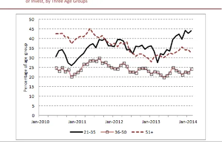 FIGURE 3 Respondents Saving Occasionally or Regularly, Whose First Preference for Spare Money is to  Save 