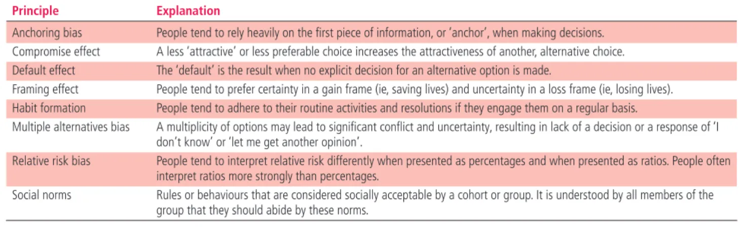 Table 1  Decision- making principles of choice architecture included in the scenario- based questionnaire