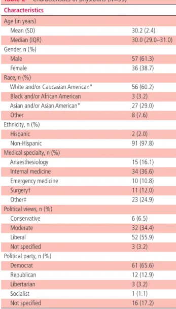 Table 2  Characteristics of physicians (N=93) Characteristics