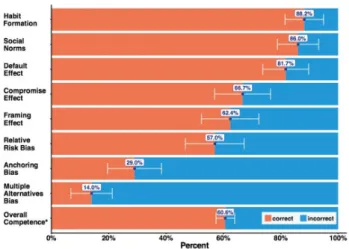 Figure 1  Proportion of physicians correctly predicting the influence of  choice frames