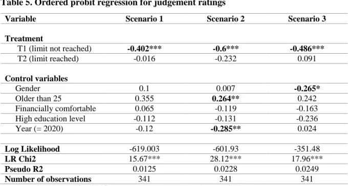 Table 5. Ordered probit regression for judgement ratings  