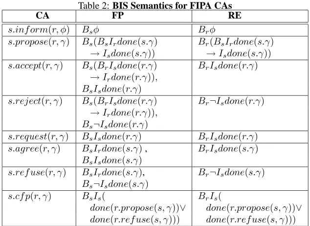 Table 2: BIS Semantics for FIPA CAsFPRE