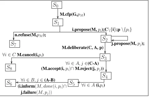 Figure 5: Flowchart showing CNP Interpretation