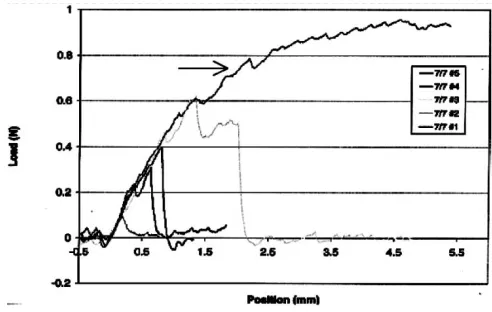 Fig. 9.Moment applied at failure in bending tests is plotted against the testtemperature for specimens prepared using the baseline process.
