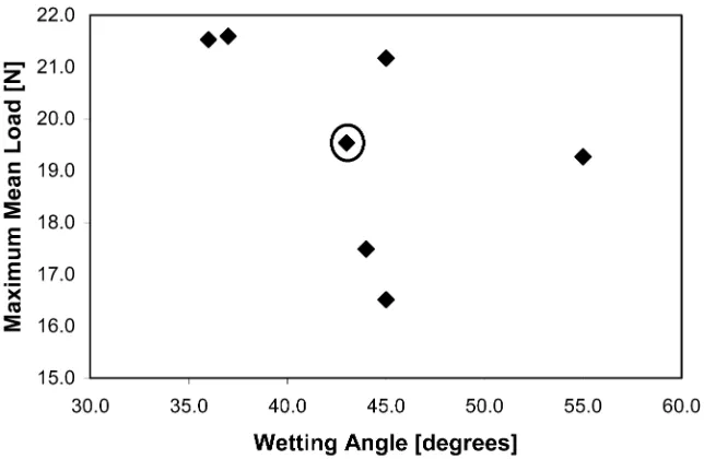 Fig. 12.Maximum mean load as a function of the wetting angle. The bare silicon sample is circled
